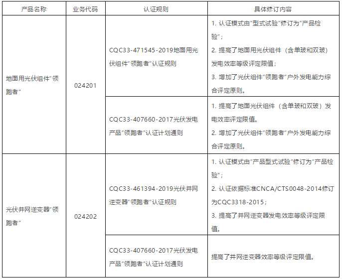 闭于光伏发电产物“领跑者”认证方案恳求转换的告诉j9九游会-